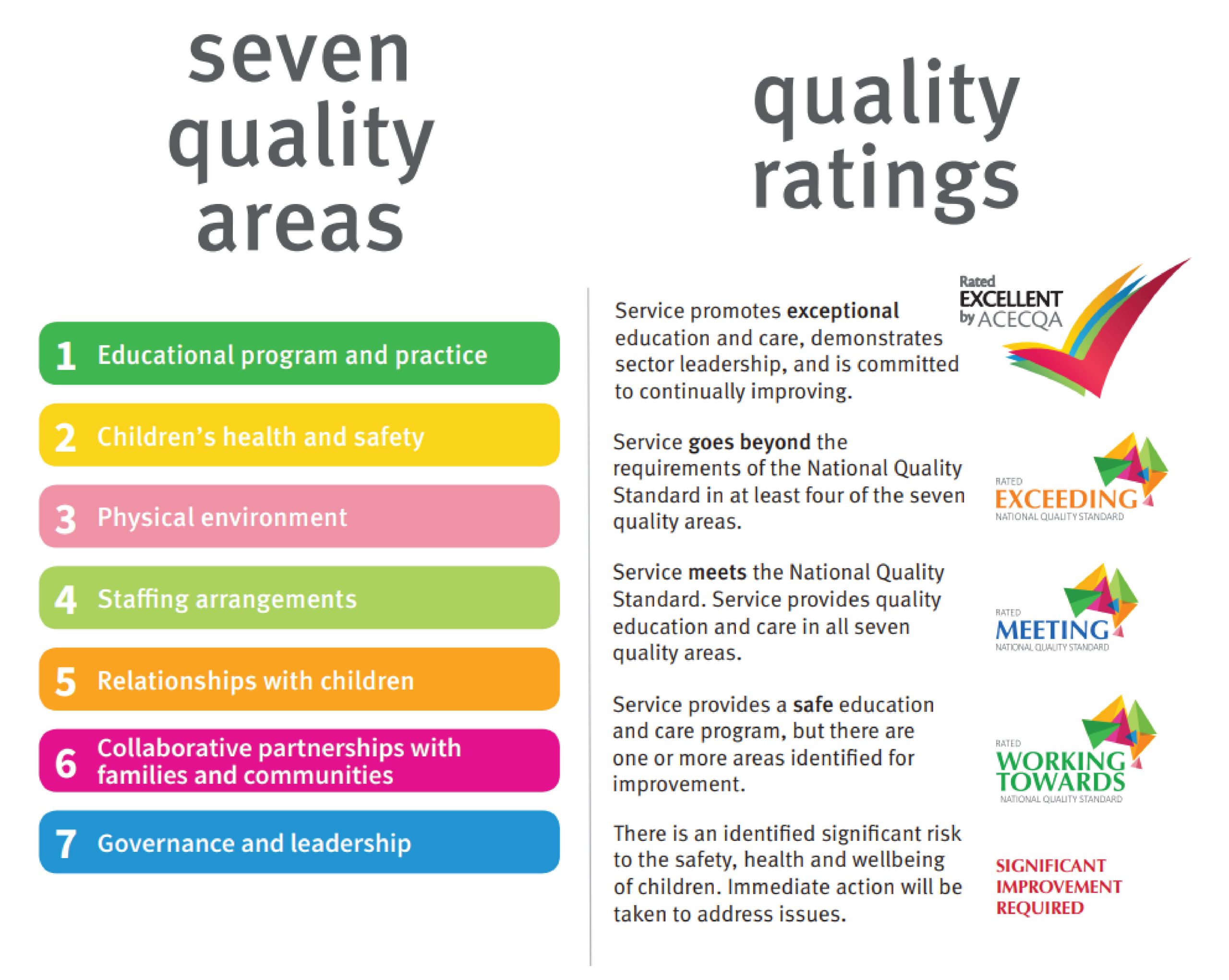 The National Quality Standard (NQS) Seven Quality Areas and Quality Ratings fact sheets