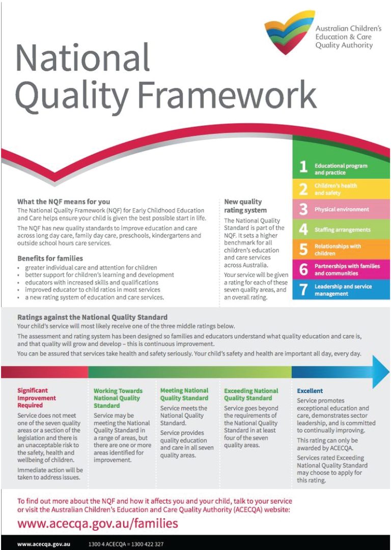 Understanding the National Quality Framework (NQF) in Early Childhood ...