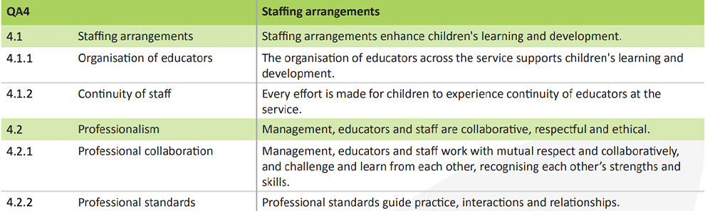 National Quality Standard (NQS) revised Handout Quality Area 4 Table